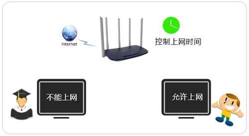 TP-Link TL-WDR6600 无线路由器控制小孩上网时间方法 路由器