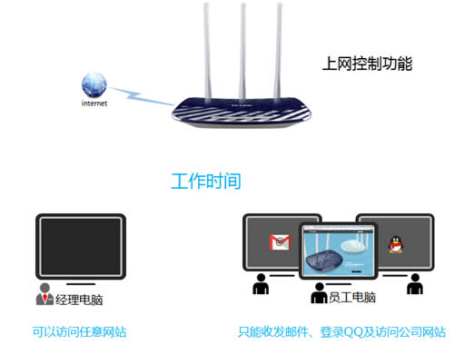 TP-Link TL-WDR5300 无线路由器管控网络权限设置教程 路由器