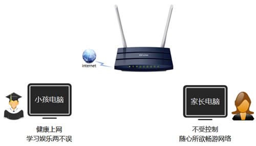 TP-Link TL-WDR1100 无线路由器家长控制管控小孩上网行为 路由器