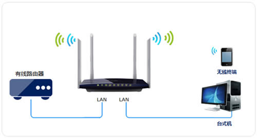 TP-Link TL-WDR3320 无线路由器当作无线交换机使用设置 路由器