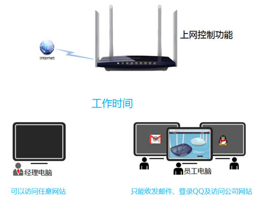 TP-Link TL-WDR3320 无线路由器上网控制管控网络权限技巧设置 路由器