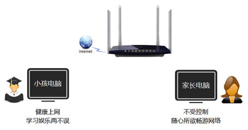 TP-Link TL-WDR3320 无线路由器家长控制管控小孩上网行为 路由器