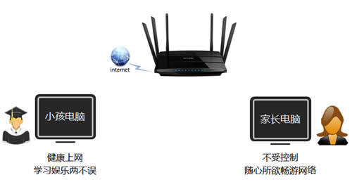TP-Link TL-WDR7500 V1~V4 无线路由器家长控制管控小孩上网行为 路由器