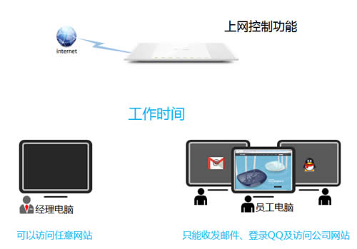 TP-Link TL-WR746N 无线路由器上网控制管控网络权限 路由器
