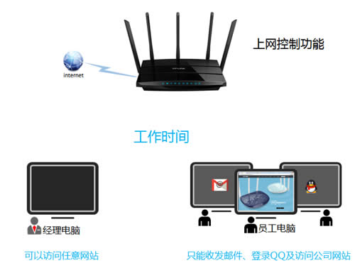 TP-Link TL-WDR4320 无线路由器管控网络权限设置 路由器