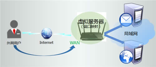 TP-Link TL-WDR4320 无线路由器端口映射设置指南 路由器
