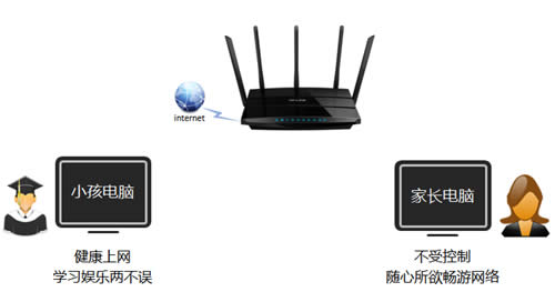 TP-Link TL-WDR4320 无线路由器控制管控小孩上网行为设置 路由器