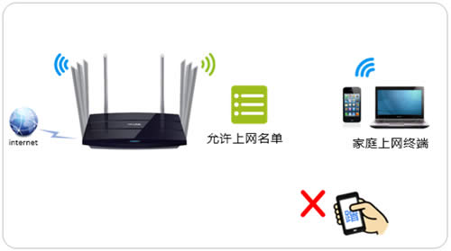 TP-Link TL-WDR8620 V2 无线路由器无线设备接入控制设置 路由器