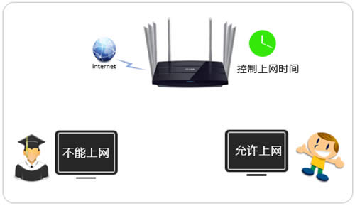 TP-Link TL-WDR8620 V2 无线路由器控制上网时间设置教程 路由器