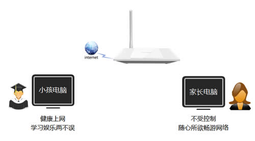 TP-Link TL-WR745N 无线路由器管控小孩上网行为设置 路由器