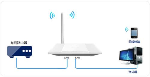TP-Link TL-WR745N V1~V2 无线路由器作交换机使用操作流程 路由器