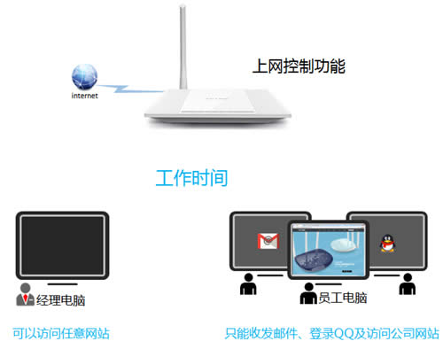 TP-Link TL-WR745N 无线路由器上网控制管控网络权限设置 路由器