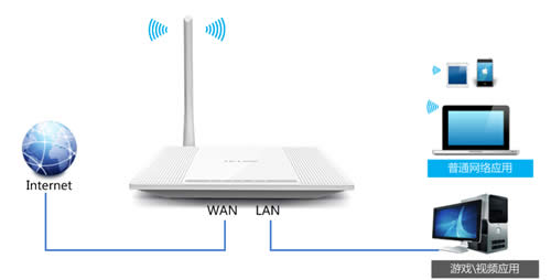 TP-Link TL-WR745N 无线路由器IP带宽控制功能分配带宽 路由器