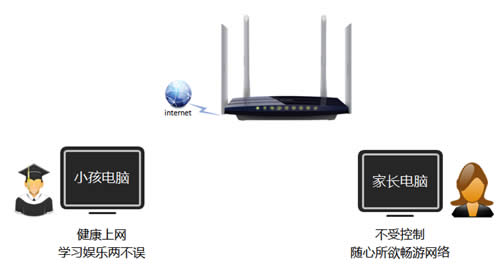 TP-Link TL-WDR6300 V2 无线路由器制管控小孩上网行为设置方法 路由器