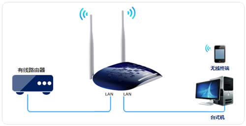 TP-Link TL-WR1041N 无线路由器无线AP使用和设置 路由器