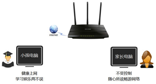 TP-Link TL-WR2041N V1 无线路由器家长控制管控小孩上网行为 路由器