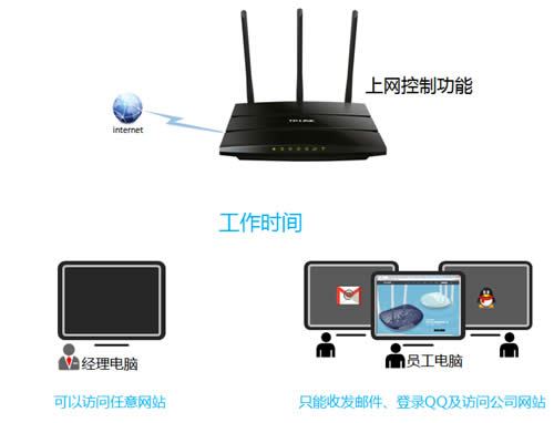 TP-Link TL-WR2041N V1 无线路由器上网控制管控网络权限指南 路由器