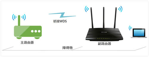 TP-Link TL-WR2041N V1 无线路由器无线桥接(WDS)设置 路由器
