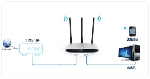 TP-Link TL-WR980N 无线路由器当作无线交换机使用操作流程 路由器