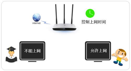 TP-Link TL-WR980N 无线路由器控制上网时间设置 路由器