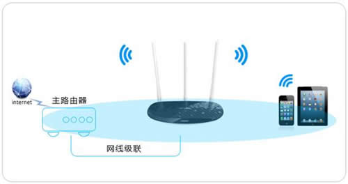 TP-Link TL-WR960N 无线路由器当作无线交换机使用 路由器