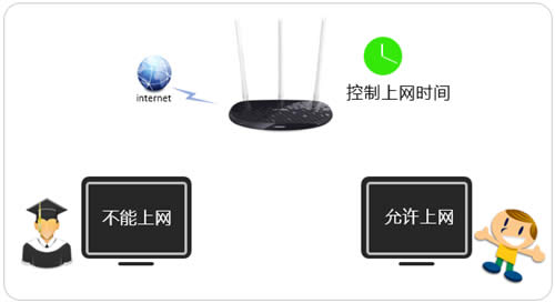 TP-Link TL-WR960N 无线路由器上网时间限制功能设置 路由器