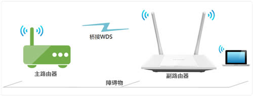 TP-Link TL-WR847N V1 ~V3 ����·���������Žӣ�WDS������ ·����