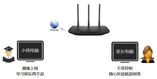 TP-Link TL-WR880N V1/V3无线路由器管控小孩上网操作 路由器