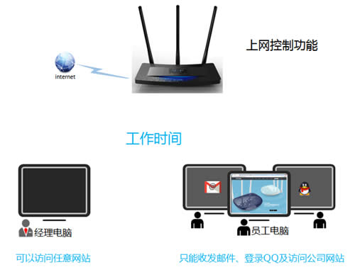 TP-Link TL-WR2041+ 无线路由器控制管控网络权限方法 路由器