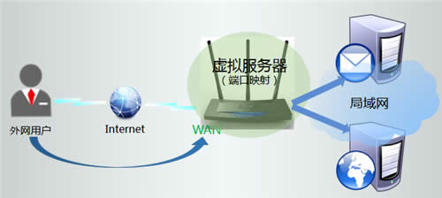 TP-Link TL-WR2041+ 无线路由器映射服务器操作指导 路由器