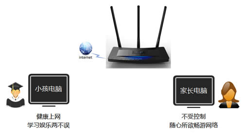 TP-Link TL-WR2041+ 无线路由器家长控制管控小孩上网行为 路由器