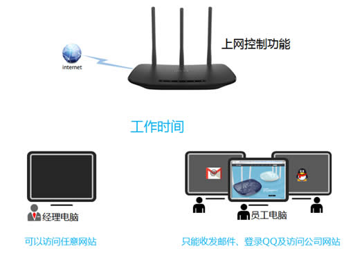TP-Link TL-WR880N 无线路由器控制管控网络权限 路由器