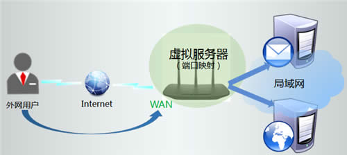 TP-Link TL-WR880N V1 无线路由器映射服务器到外网操作流程 路由器