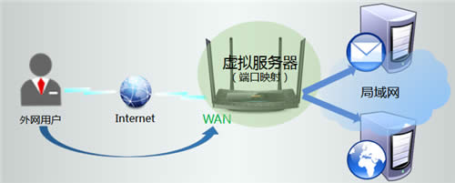 TP-Link TL-WDR5510 无线路由器虚拟服务器功能设置 路由器