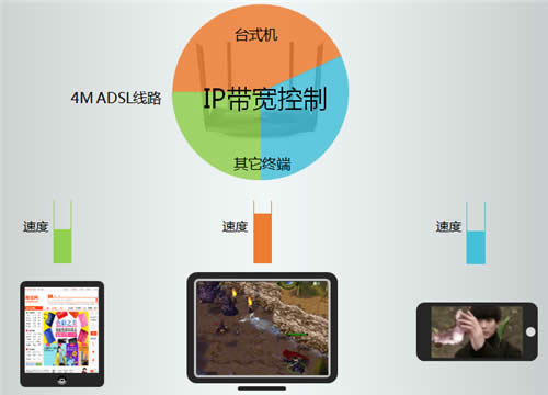 TP-Link TL-WDR5510 无线路由器IP带宽控制功能分配带宽 路由器