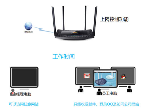 TP-Link TL-WDR5510 ����·�����ܿ�����Ȩ�޲���˵�� ·����