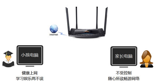 TP-Link TL-WDR5510 ����·�����ҳ����ƹܿ�С��������Ϊ ·����
