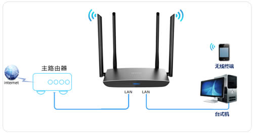 TP-Link TL-WDR5780 无线路由器当作无线交换机使用 路由器