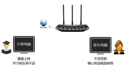 TP-Link TL-WR881N 无线路由器家长控制管控小孩上网行为 路由器