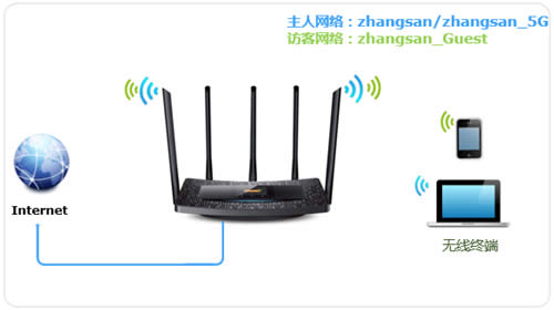 TP-Link TL-WDR6510 V2 无线路由器设置访客网络方法 路由器
