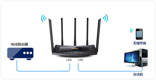 TP-Link TL-WDR6510 V1 无线路由器当作无线交换机使用 路由器