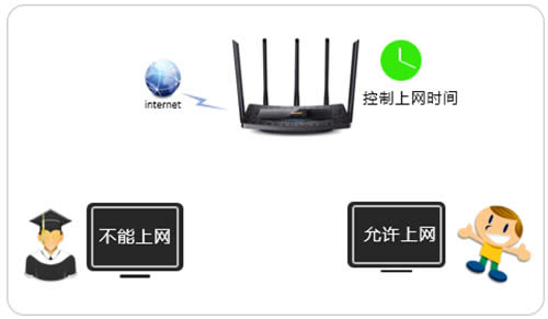 TP-Link TL-WDR6510 V1 无线路由器控制上网时间方法 路由器
