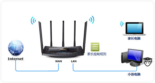 TP-Link TL-WDR6510 V1 无线路由器家长控制管控小孩上网行为 路由器