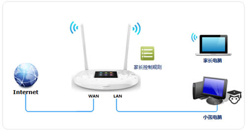TP-LINK TL-WR842+ 无线路由器管控小孩上网设置指南 路由器