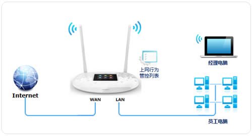 TP-LINK TL-WR842+ 无线路由器上网控制管控网络权限 路由器