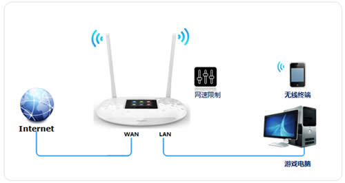 TP-LINK TL-WR842+ 无线路由器网速限制设置指南 路由器