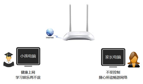 TP-LINK TL-WR842N V4 无线路由器家长控制管控小孩上网行为 路由器