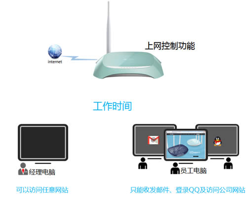 TP-Link TL-WR742N 无线路由器上网控制管控网络权限 路由器