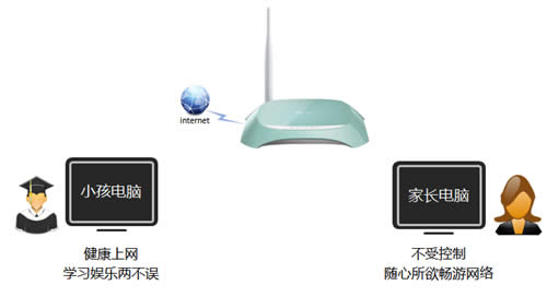 TP-Link TL-WR742N ����·�����ҳ����ƹܿ�С��������Ϊ ·����