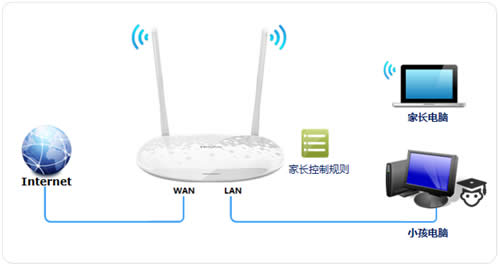 TP-Link TL-H28RD 无线路由器家长控制管控小孩上网行为 路由器